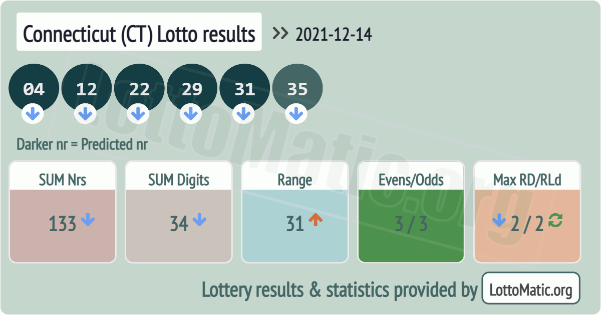 Connecticut (CT) lottery results drawn on 2021-12-14