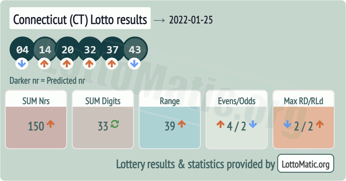 Connecticut (CT) lottery results drawn on 2022-01-25