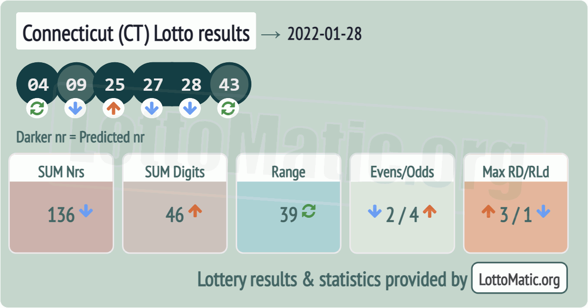Connecticut (CT) lottery results drawn on 2022-01-28
