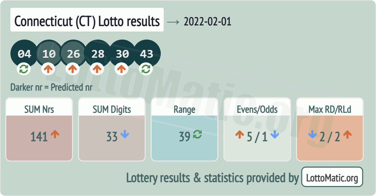 Connecticut (CT) lottery results drawn on 2022-02-01
