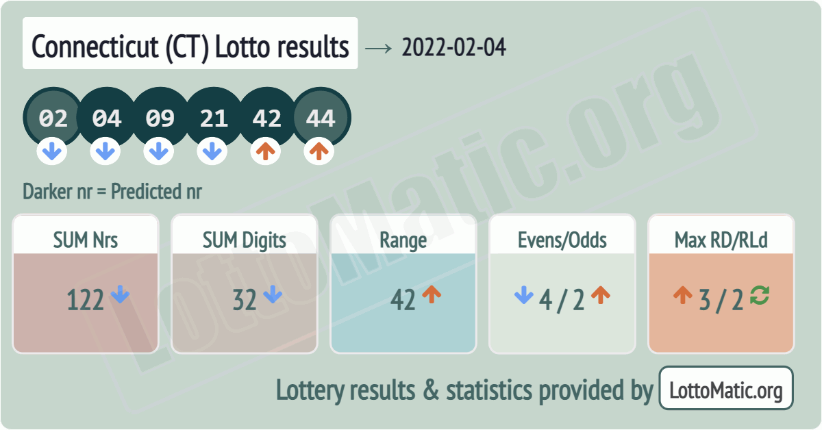 Connecticut (CT) lottery results drawn on 2022-02-04