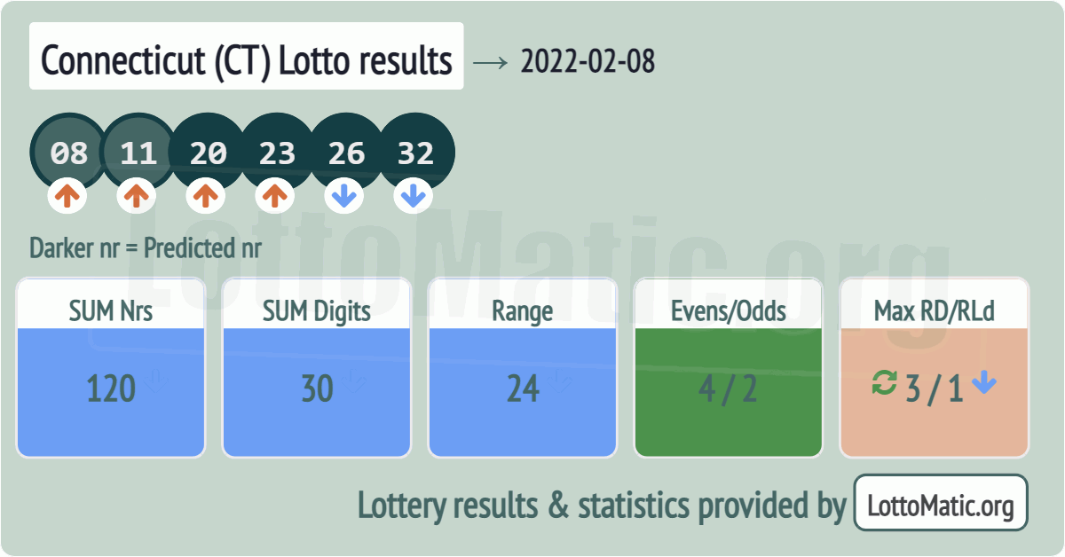 Connecticut (CT) lottery results drawn on 2022-02-08