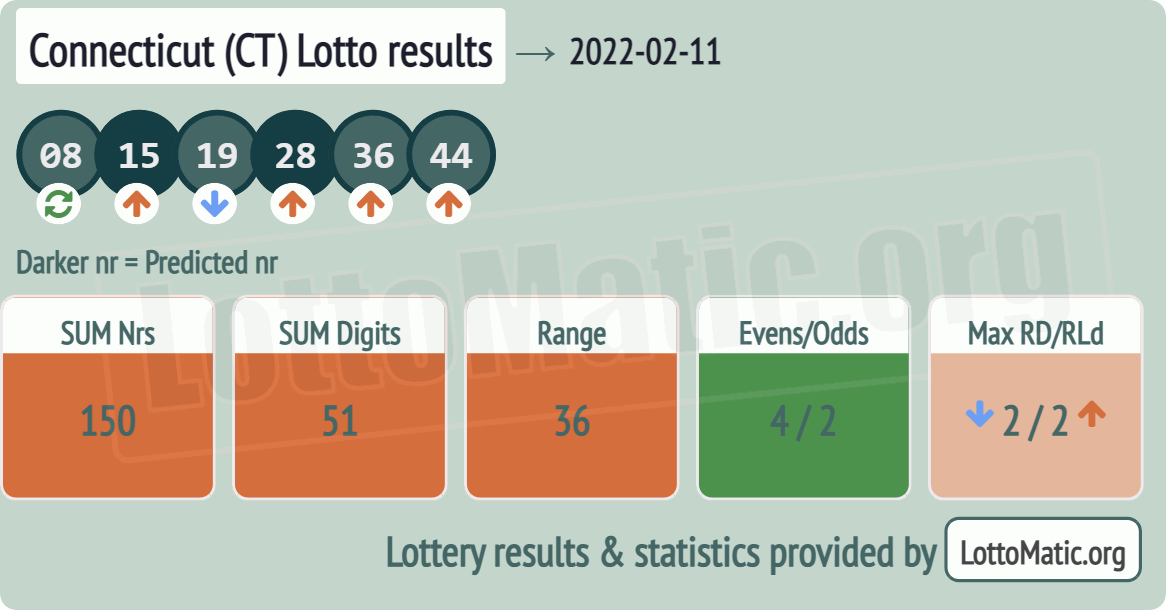 Connecticut (CT) lottery results drawn on 2022-02-11