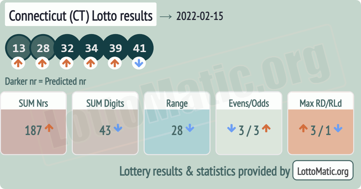 Connecticut (CT) lottery results drawn on 2022-02-15