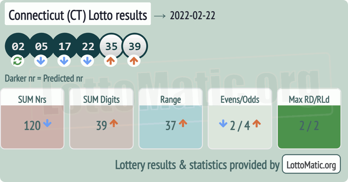 Connecticut (CT) lottery results drawn on 2022-02-22