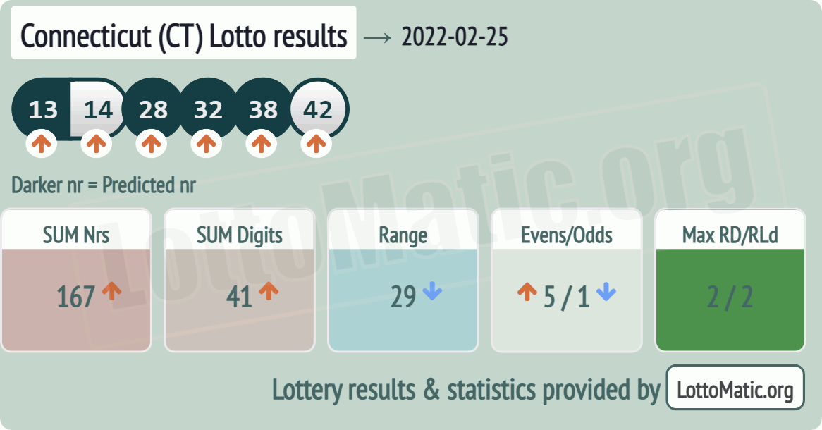 Connecticut (CT) lottery results drawn on 2022-02-25