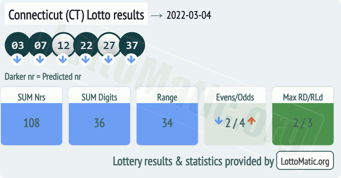 Connecticut (CT) lottery results drawn on 2022-03-04