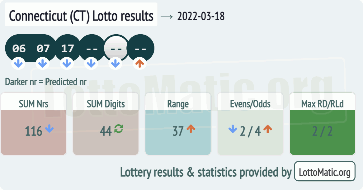 Connecticut (CT) lottery results drawn on 2022-03-18