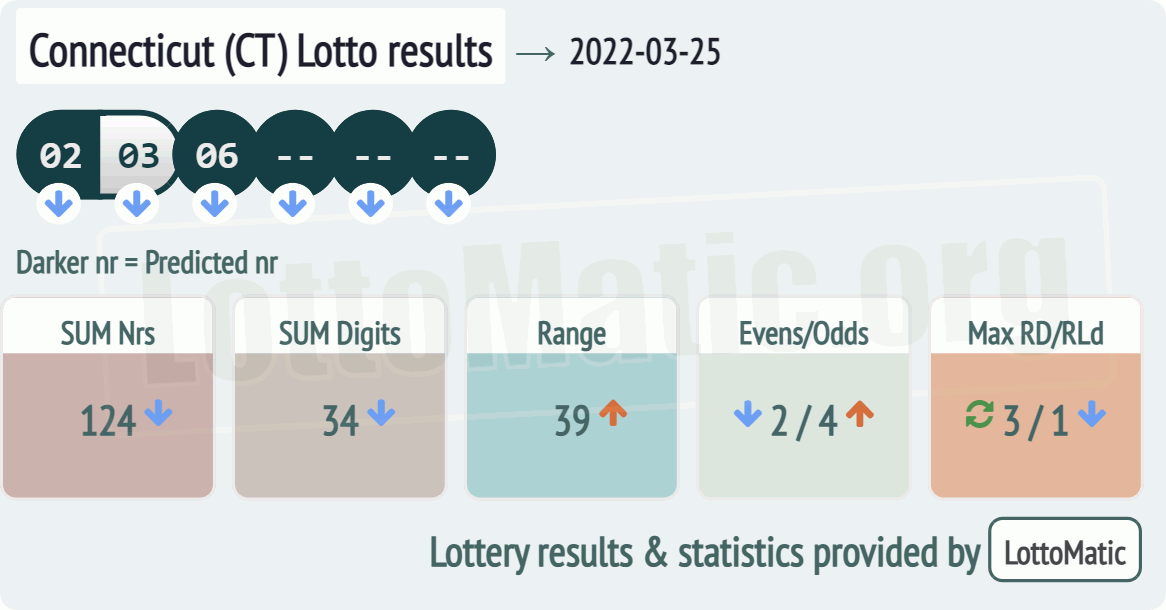 Connecticut (CT) lottery results drawn on 2022-03-25