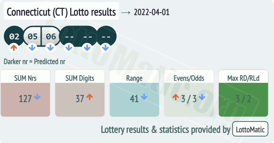 Connecticut (CT) lottery results drawn on 2022-04-01