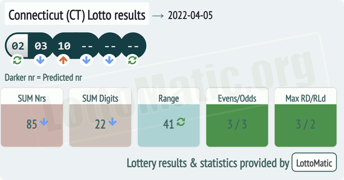 Connecticut (CT) lottery results drawn on 2022-04-05
