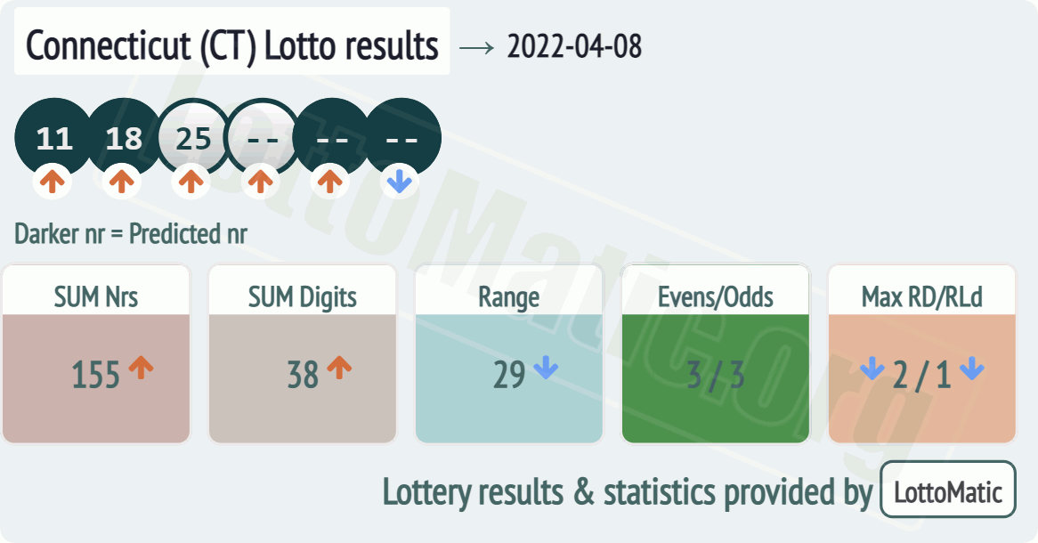 Connecticut (CT) lottery results drawn on 2022-04-08