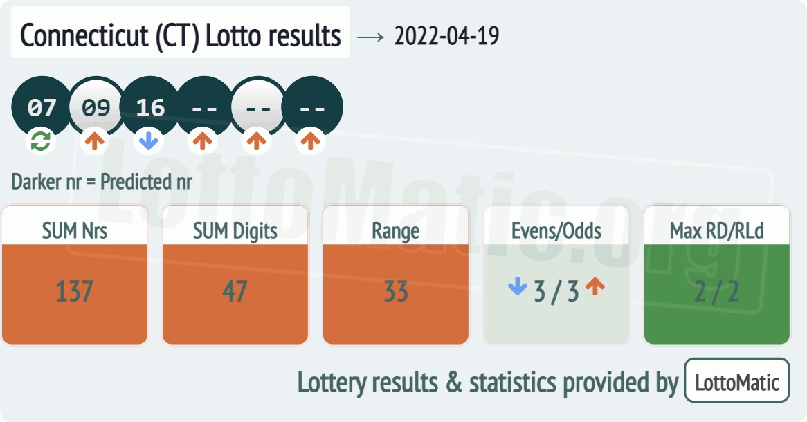 Connecticut (CT) lottery results drawn on 2022-04-19