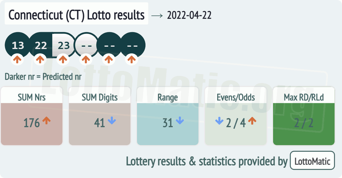 Connecticut (CT) lottery results drawn on 2022-04-22