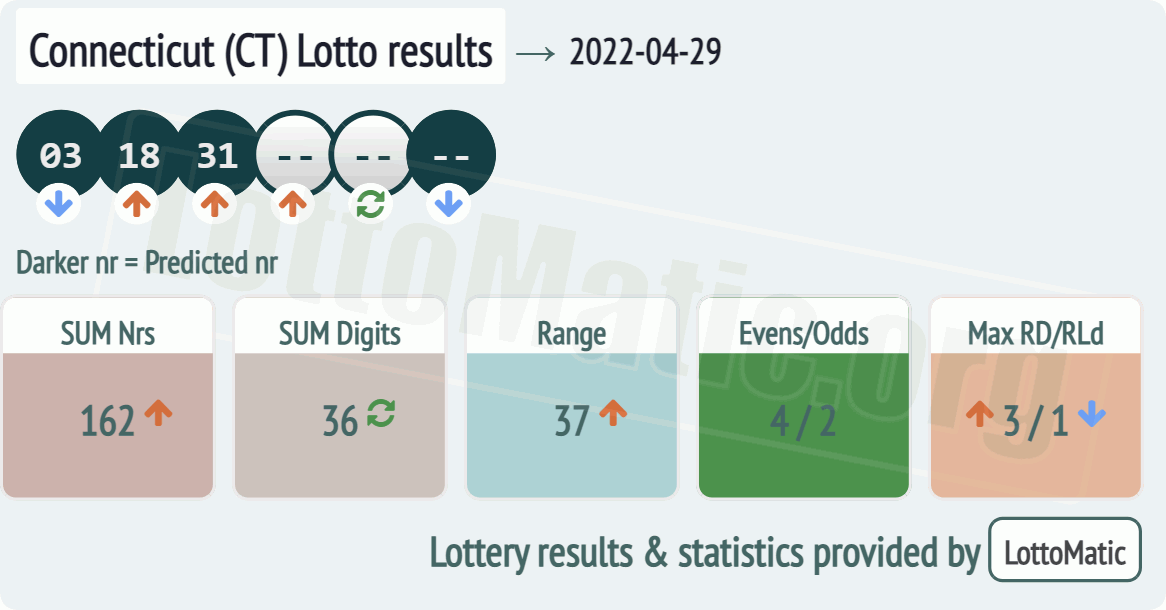 Connecticut (CT) lottery results drawn on 2022-04-29