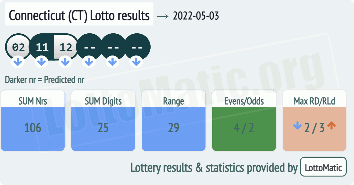 Connecticut (CT) lottery results drawn on 2022-05-03