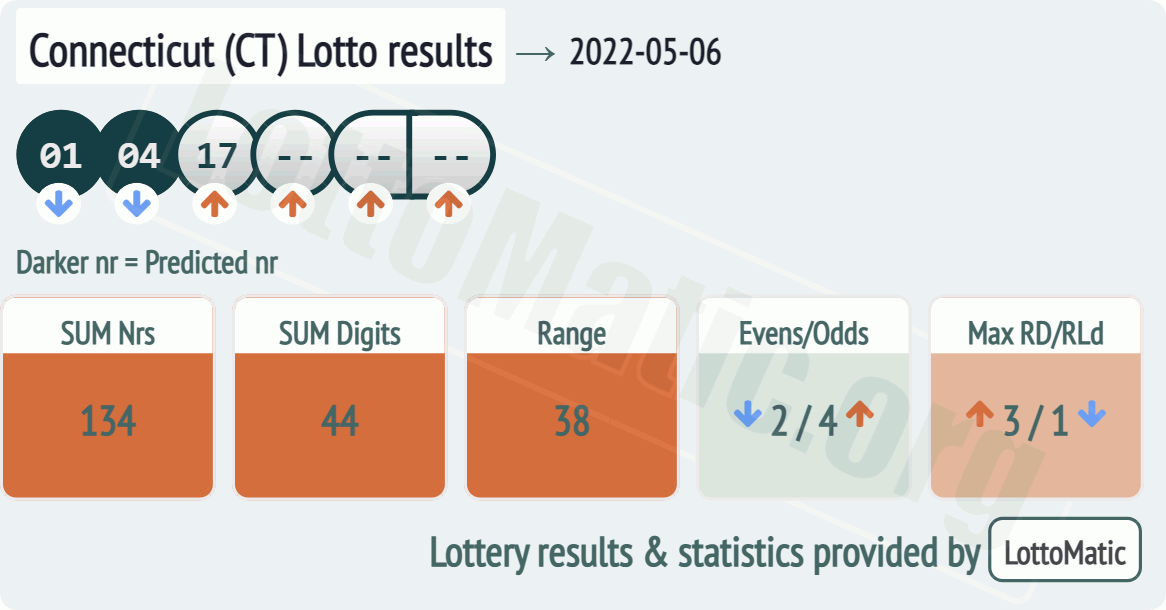 Connecticut (CT) lottery results drawn on 2022-05-06
