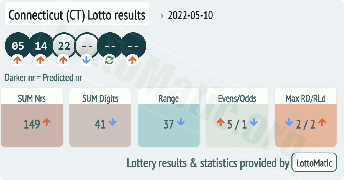 Connecticut (CT) lottery results drawn on 2022-05-10