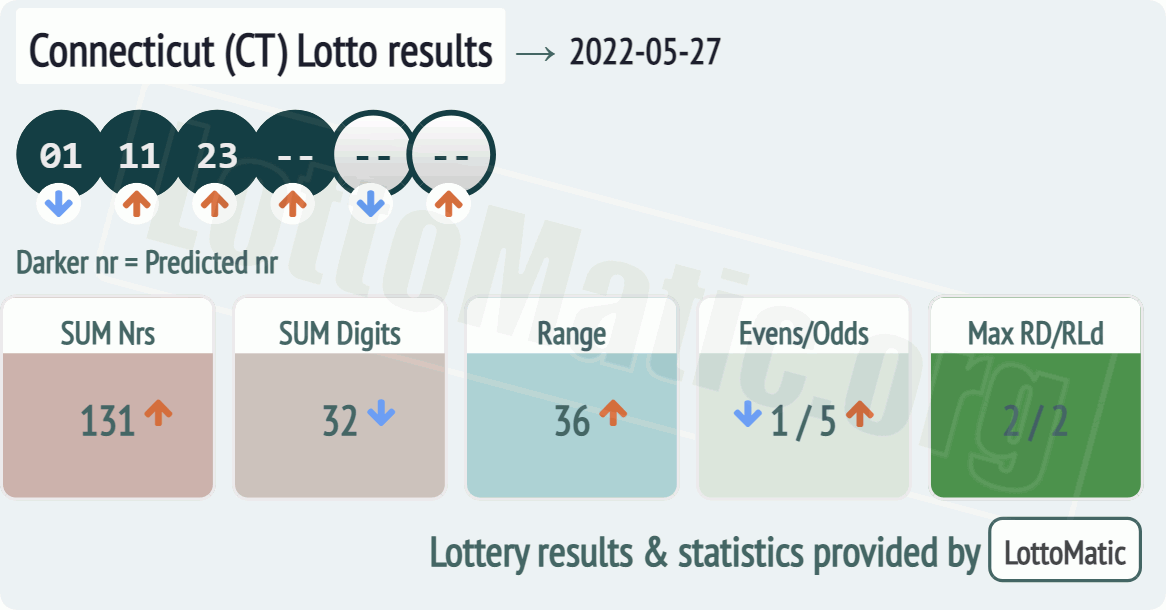 Connecticut (CT) lottery results drawn on 2022-05-27