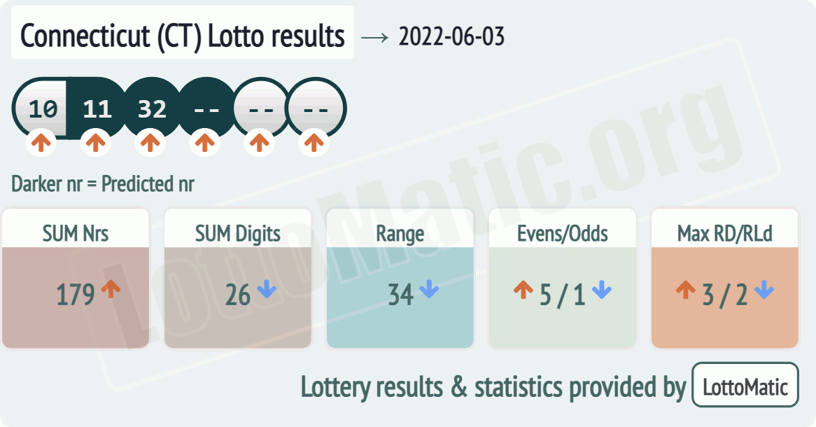 Connecticut (CT) lottery results drawn on 2022-06-03