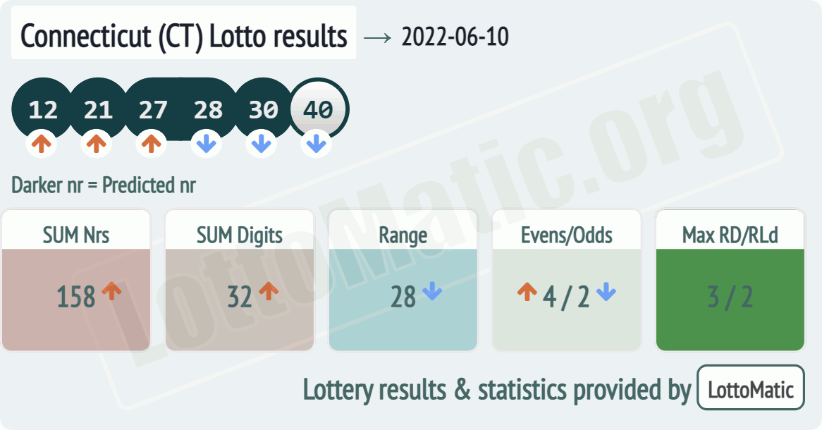 Connecticut (CT) lottery results drawn on 2022-06-10