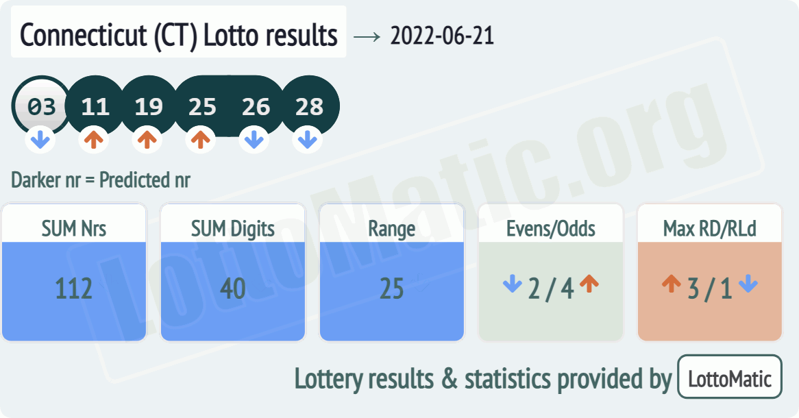 Connecticut (CT) lottery results drawn on 2022-06-21