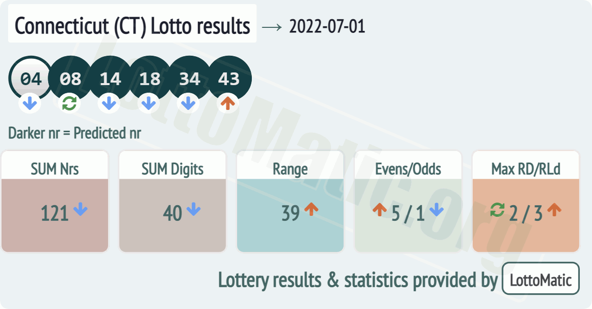 Connecticut (CT) lottery results drawn on 2022-07-01