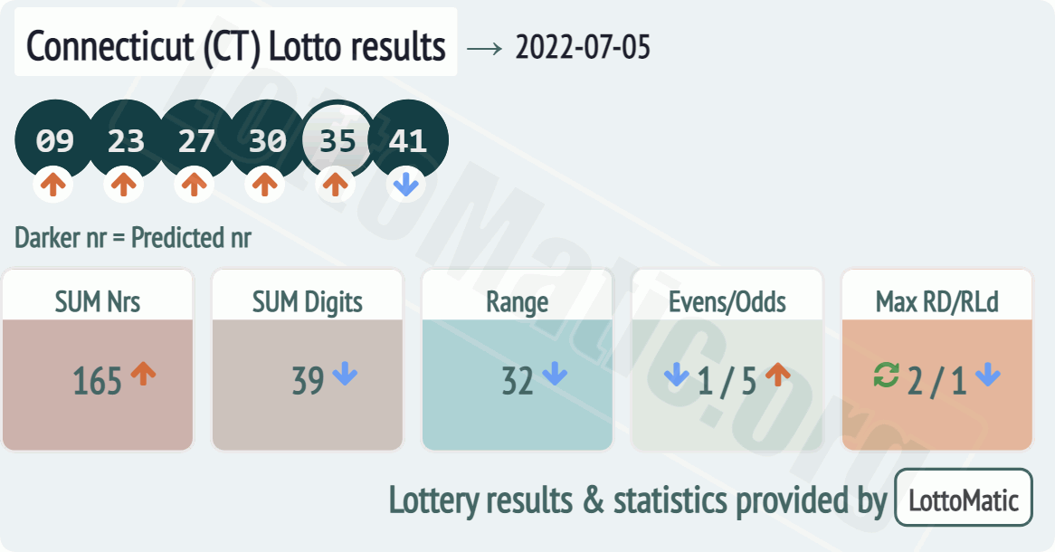 Connecticut (CT) lottery results drawn on 2022-07-05