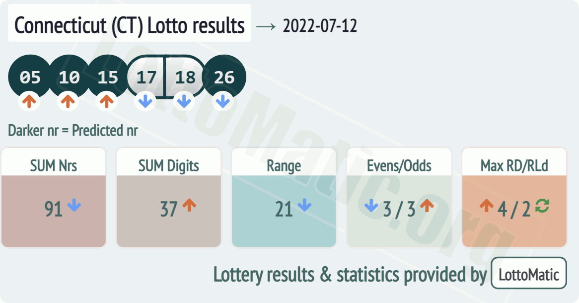 Connecticut (CT) lottery results drawn on 2022-07-12