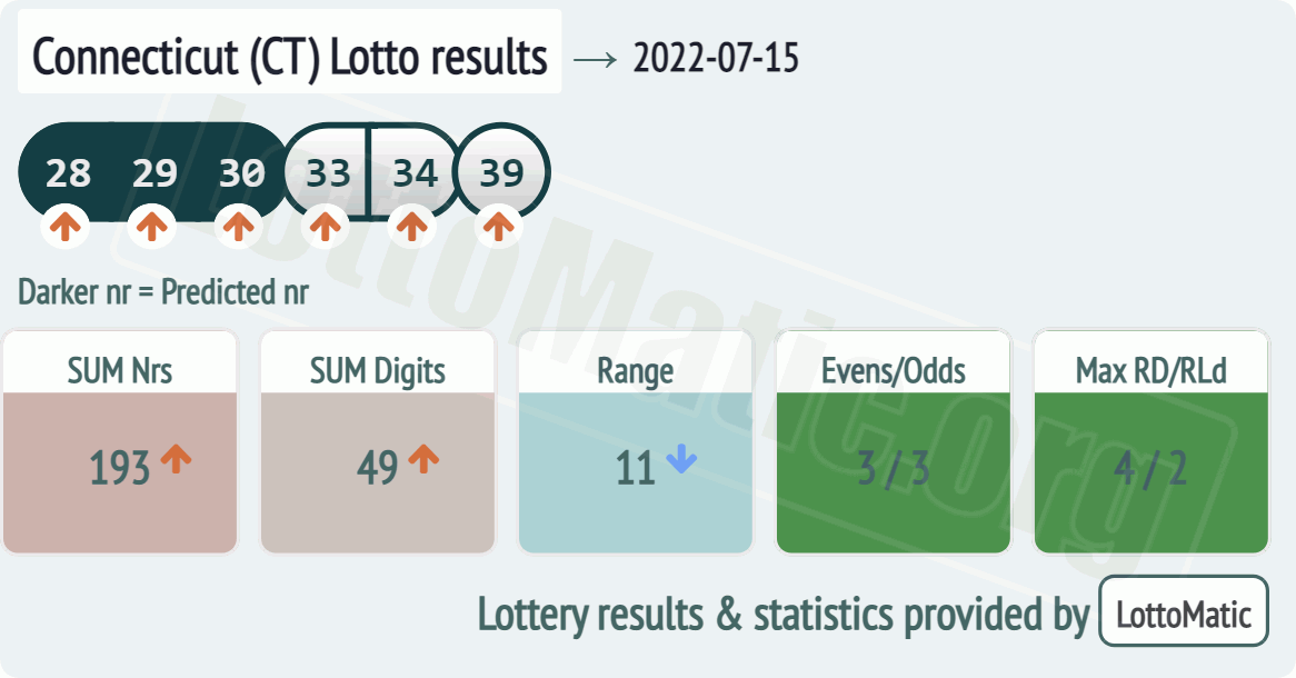 Connecticut (CT) lottery results drawn on 2022-07-15
