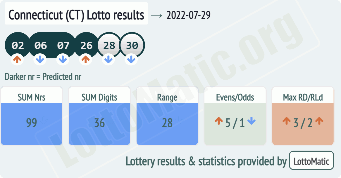 Connecticut (CT) lottery results drawn on 2022-07-29