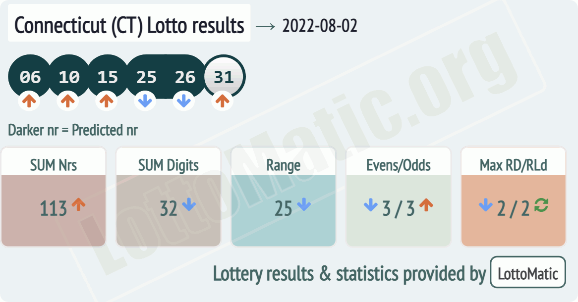 Connecticut (CT) lottery results drawn on 2022-08-02