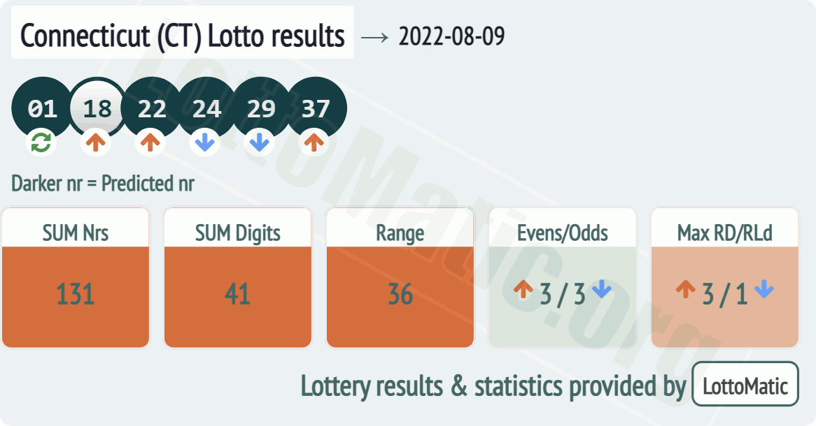 Connecticut (CT) lottery results drawn on 2022-08-09