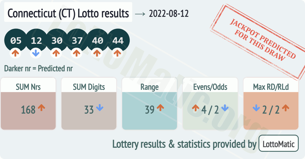 Connecticut (CT) lottery results drawn on 2022-08-12