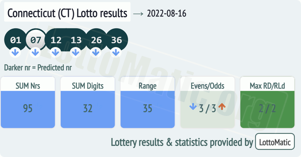 Connecticut (CT) lottery results drawn on 2022-08-16