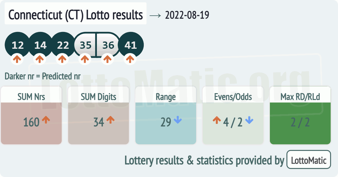Connecticut (CT) lottery results drawn on 2022-08-19