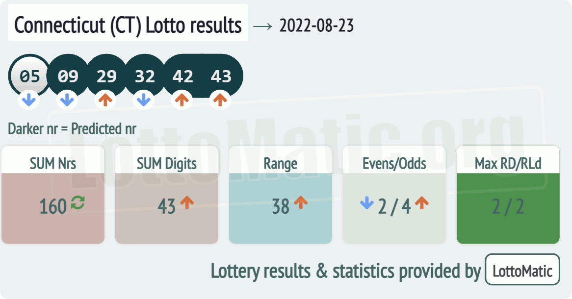 Connecticut (CT) lottery results drawn on 2022-08-23