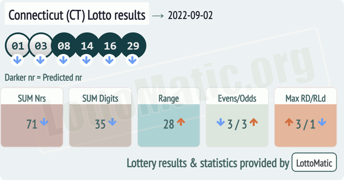 Connecticut (CT) lottery results drawn on 2022-09-02