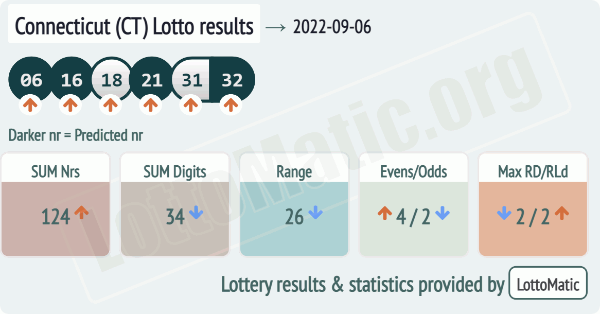Connecticut (CT) lottery results drawn on 2022-09-06