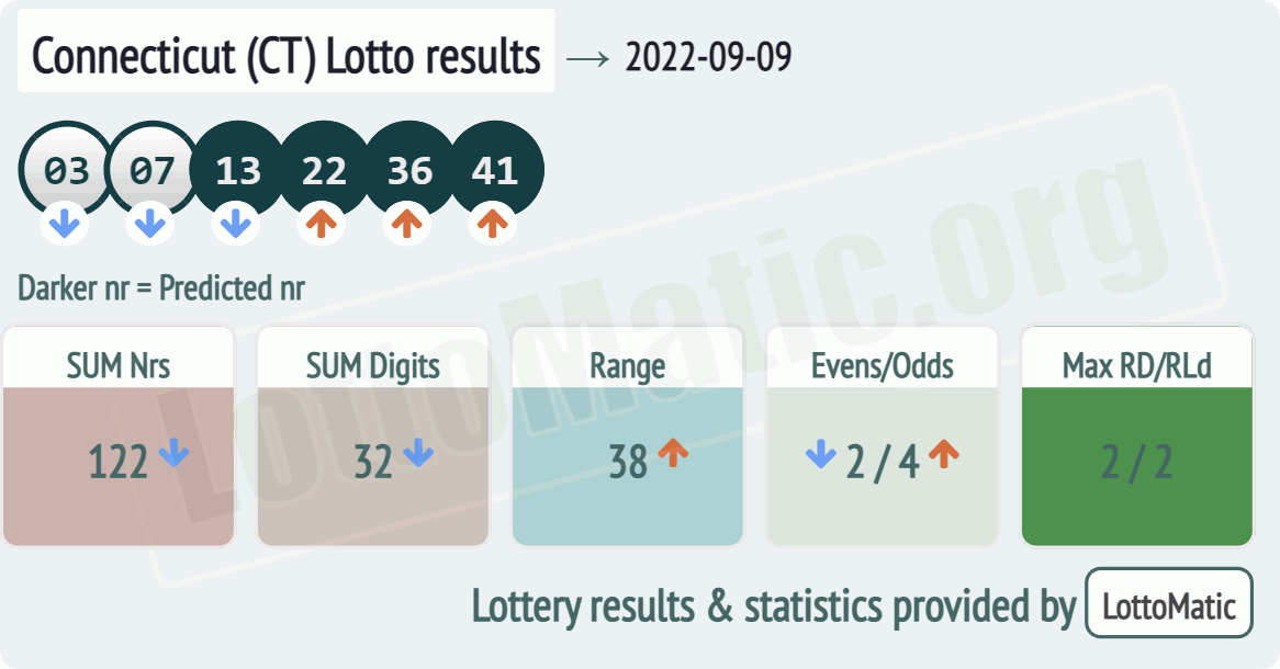 Connecticut (CT) lottery results drawn on 2022-09-09