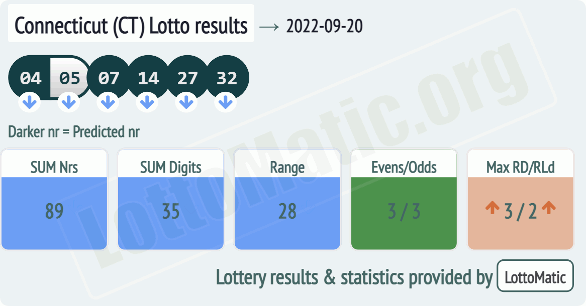 Connecticut (CT) lottery results drawn on 2022-09-20