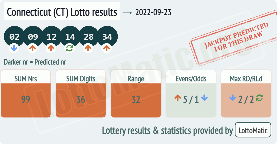 Connecticut (CT) lottery results drawn on 2022-09-23