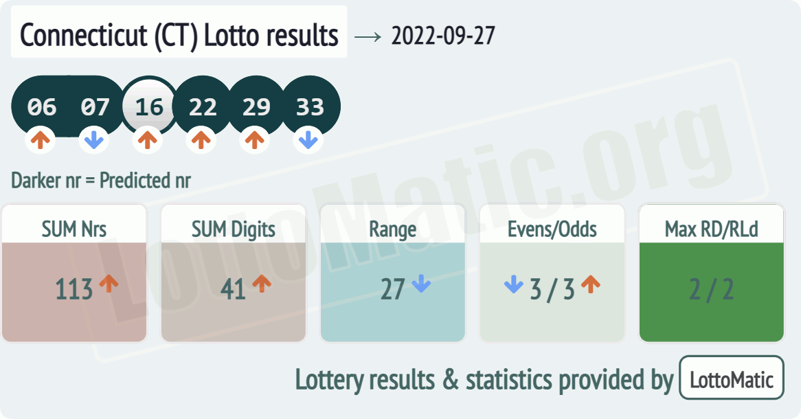 Connecticut (CT) lottery results drawn on 2022-09-27