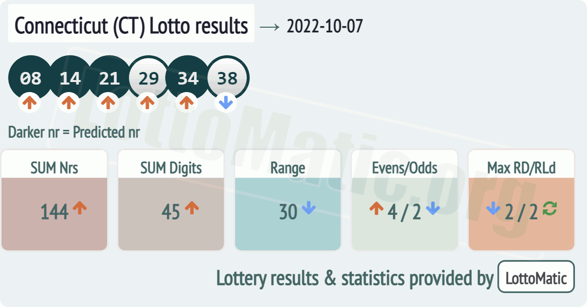 Connecticut (CT) lottery results drawn on 2022-10-07
