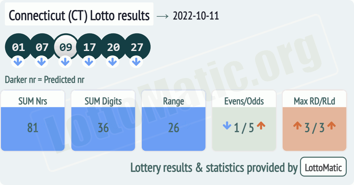 Connecticut (CT) lottery results drawn on 2022-10-11