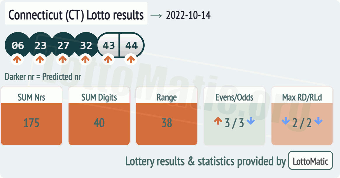 Connecticut (CT) lottery results drawn on 2022-10-14