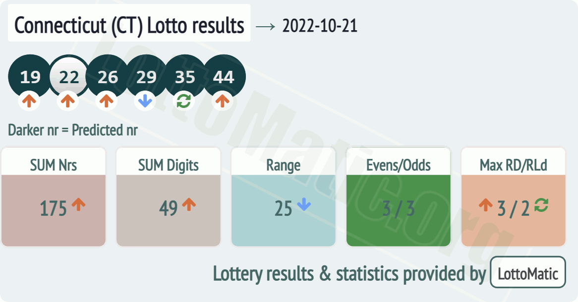 Connecticut (CT) lottery results drawn on 2022-10-21