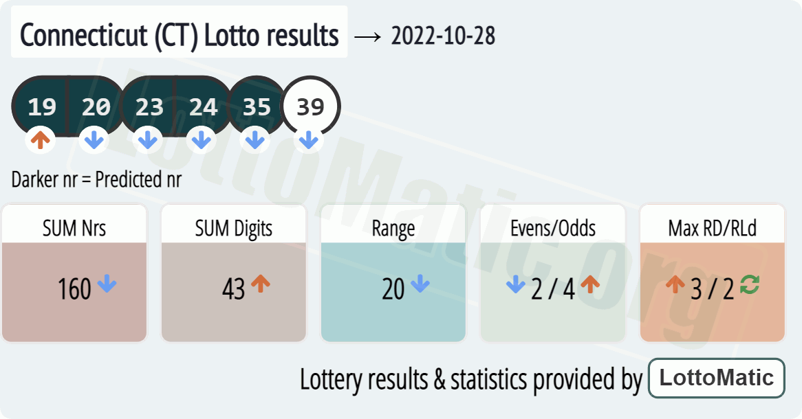Connecticut (CT) lottery results drawn on 2022-10-28