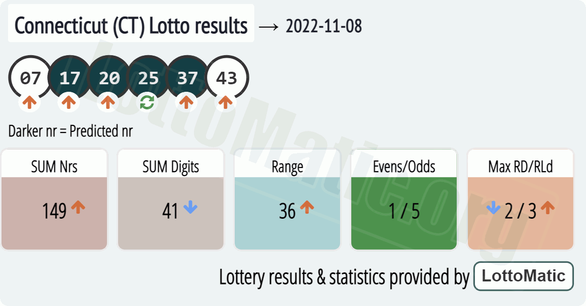 Connecticut (CT) lottery results drawn on 2022-11-08