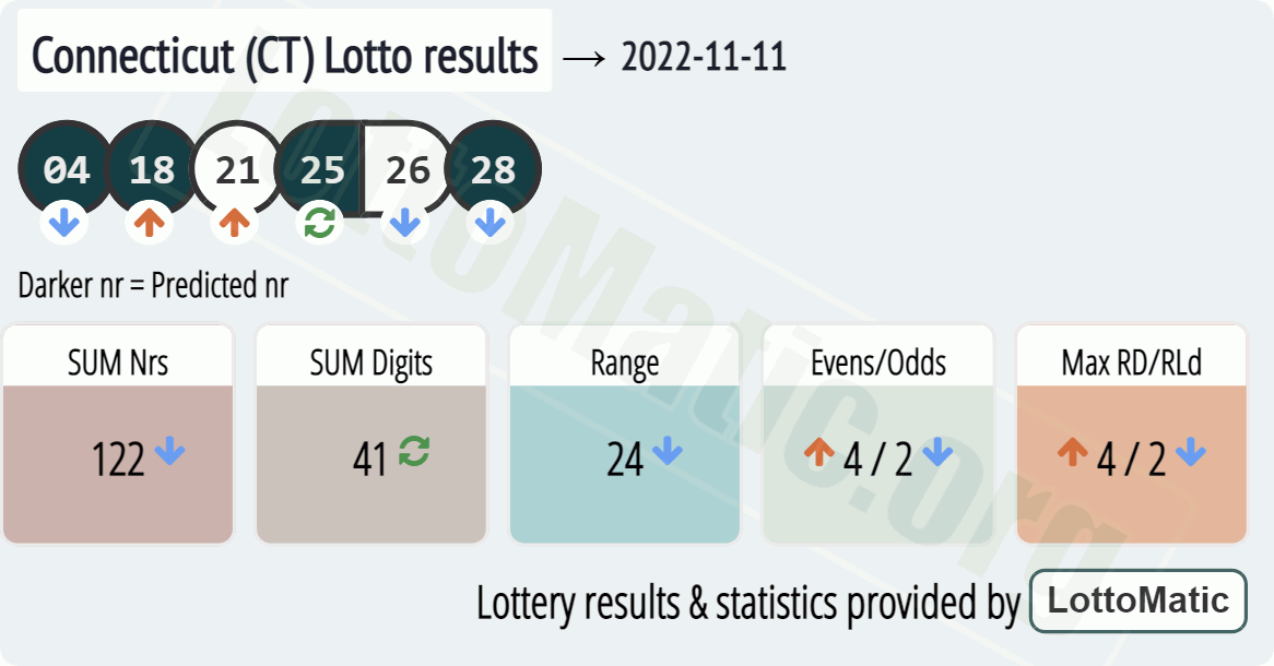 Connecticut (CT) lottery results drawn on 2022-11-11